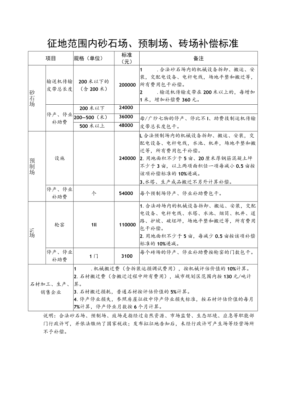 征地范围内砂石场、预制场、砖场补偿标准.docx_第1页