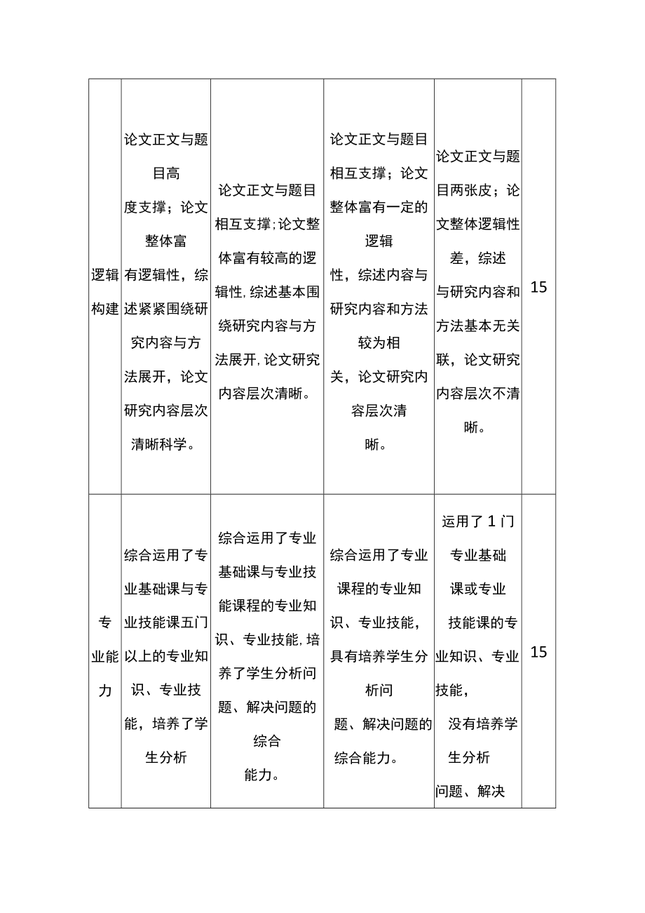 大学本科生毕业设计评价标准（评阅教师）（试行）.docx_第3页