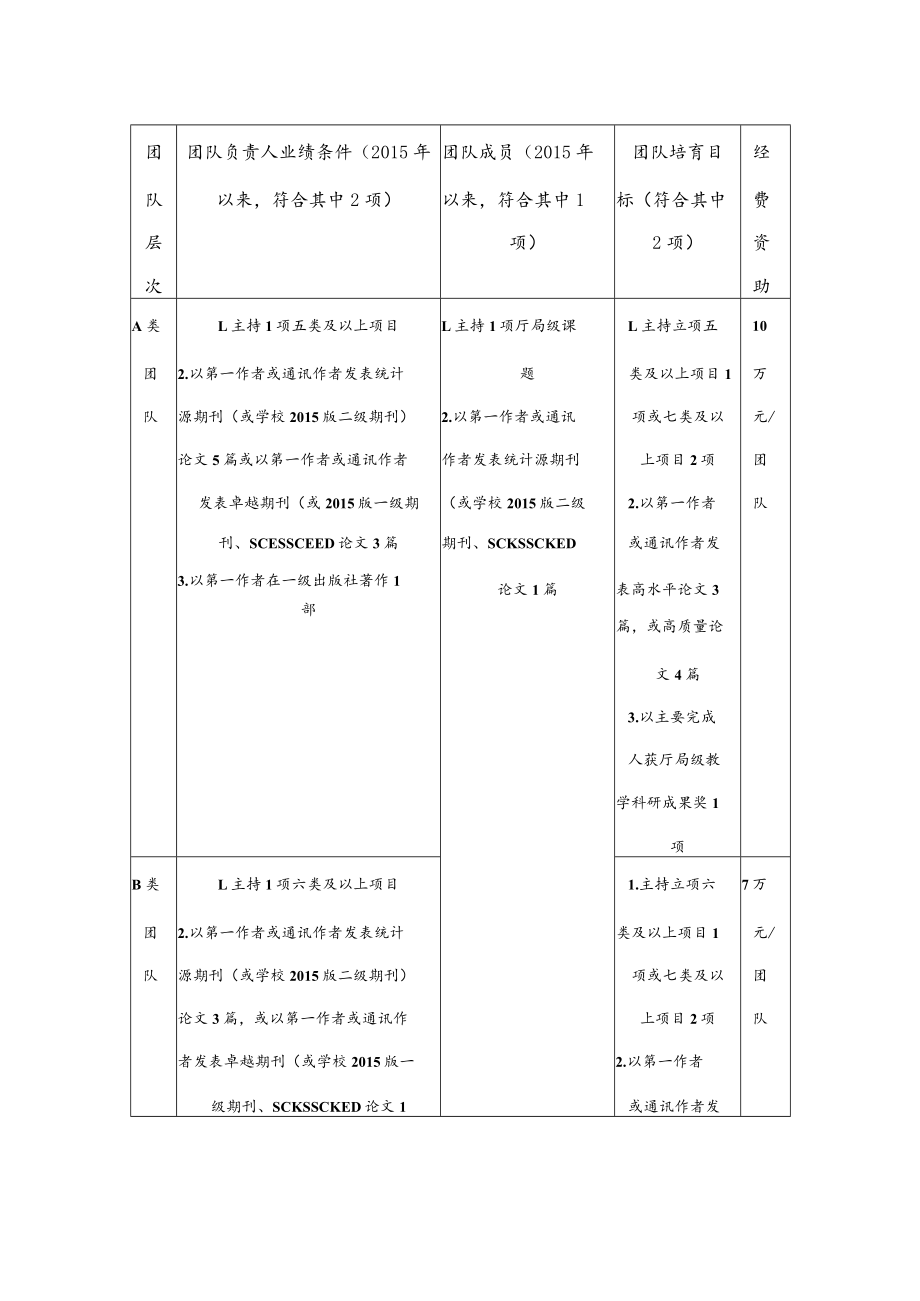 学院科研团队培育项目实施办法（试行）.docx_第2页