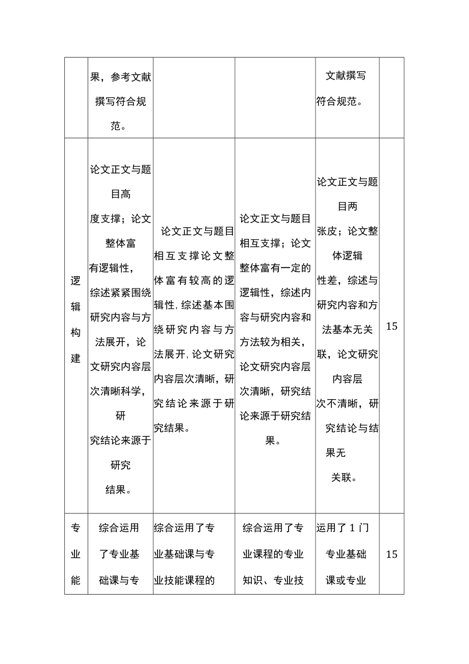 大学本科生毕业论文评价标准（评阅教师）（试行）.docx_第3页