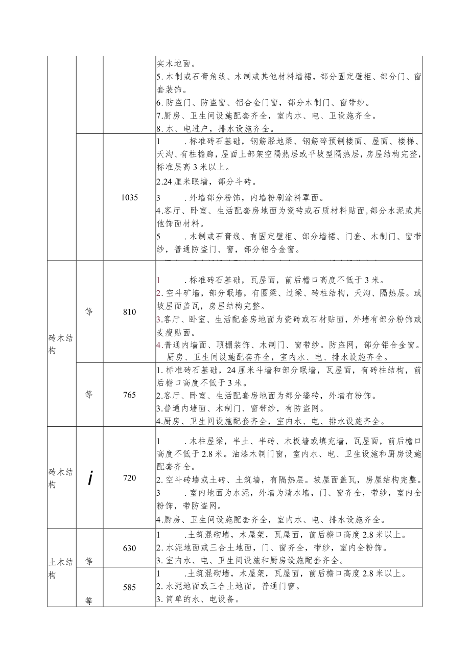 集体土地上房屋征收重置价补偿标准.docx_第2页