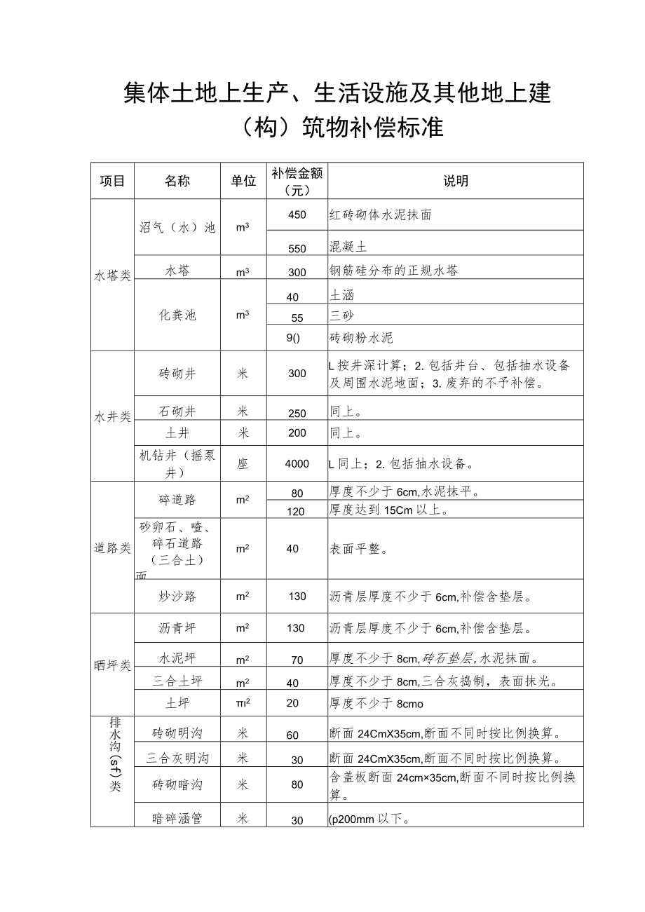 集体土地上生产、生活设施及其他地上建（构）筑物补偿标准.docx_第1页