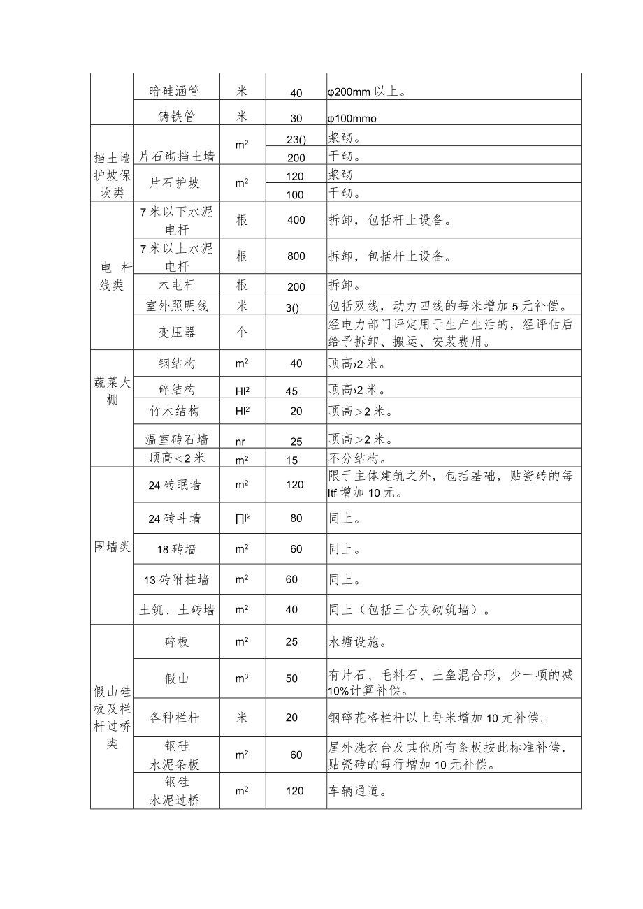 集体土地上生产、生活设施及其他地上建（构）筑物补偿标准.docx_第2页