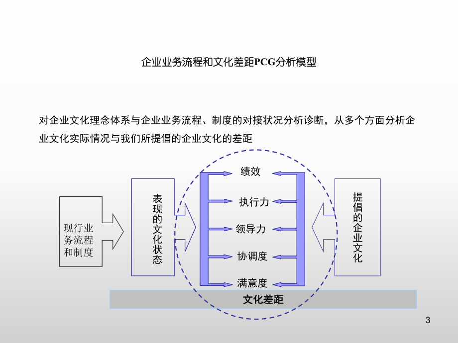 企业文化诊断工具.ppt_第3页