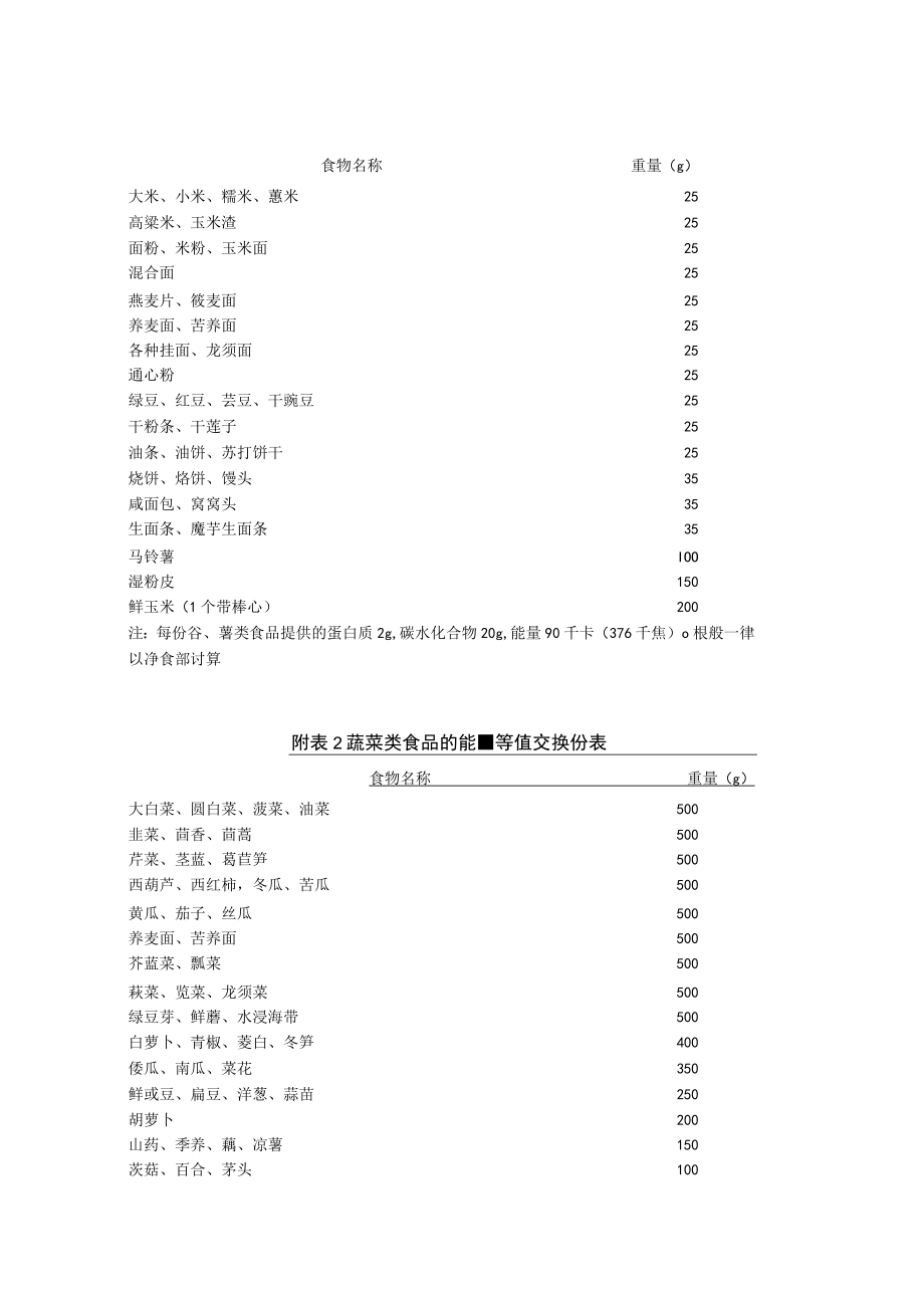 贵州省农村义务教育学生各类食品能量等值交换份表.docx_第1页