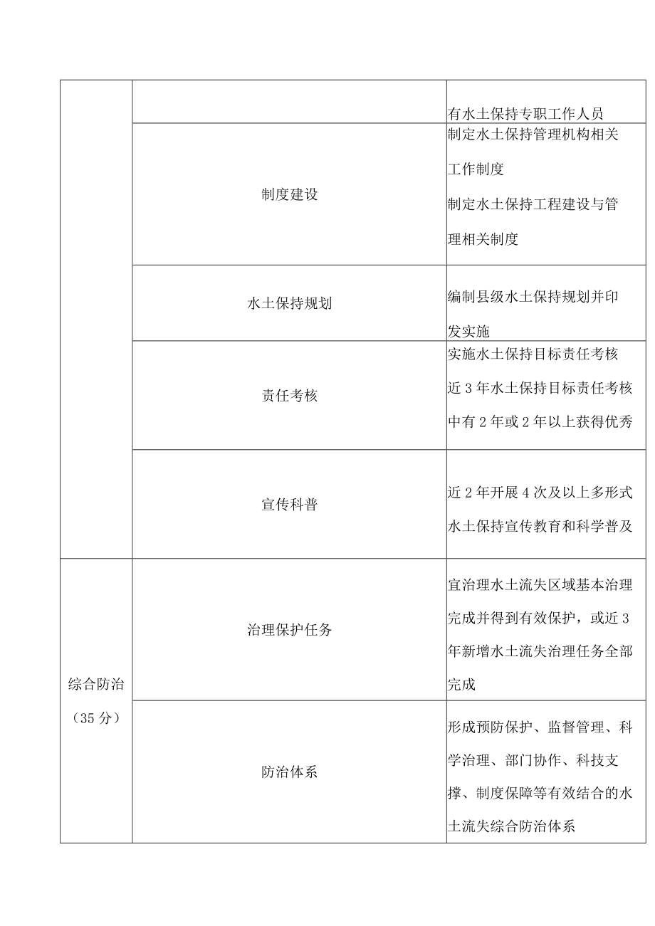 贵州省水土保持示范县评分标准（试行）.docx_第2页