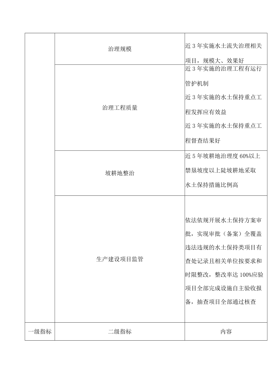 贵州省水土保持示范县评分标准（试行）.docx_第3页