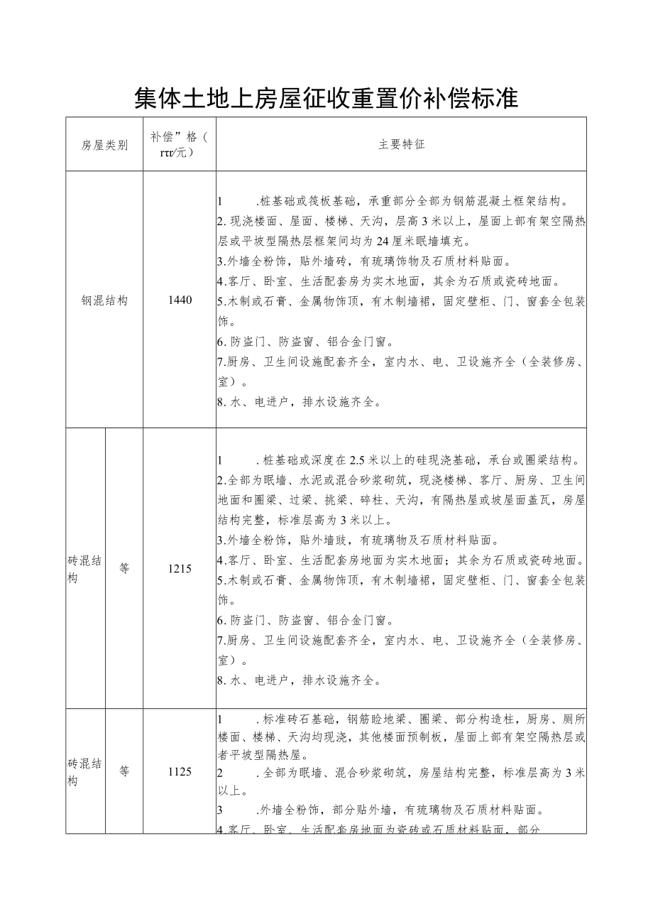 集体土地上房屋征收重置价补偿标准.docx_第1页