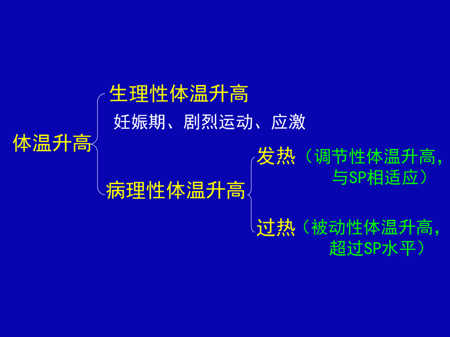 发热病理生理学.ppt_第3页