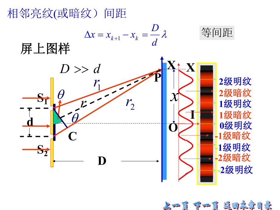 大学物理复习光学公式.ppt_第2页