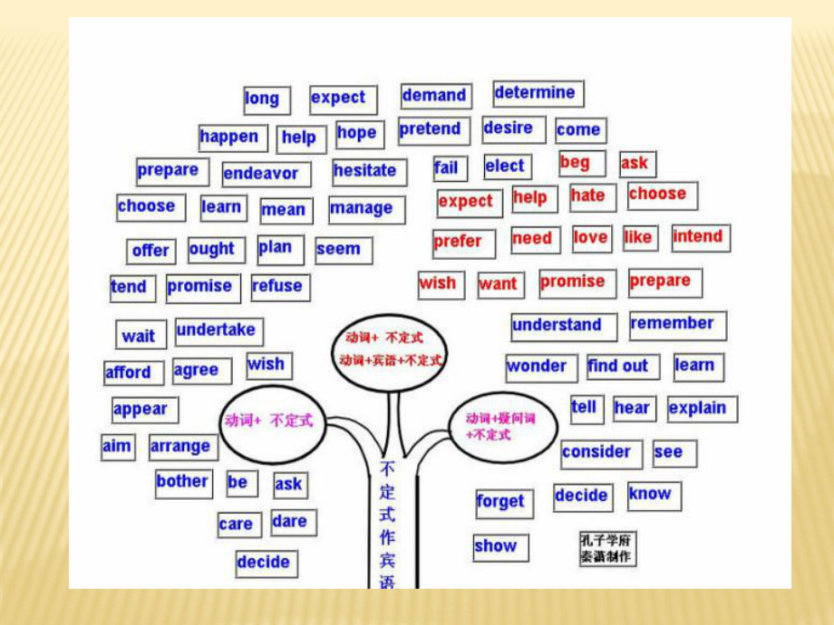 大学英语四级语法知识树.ppt_第3页