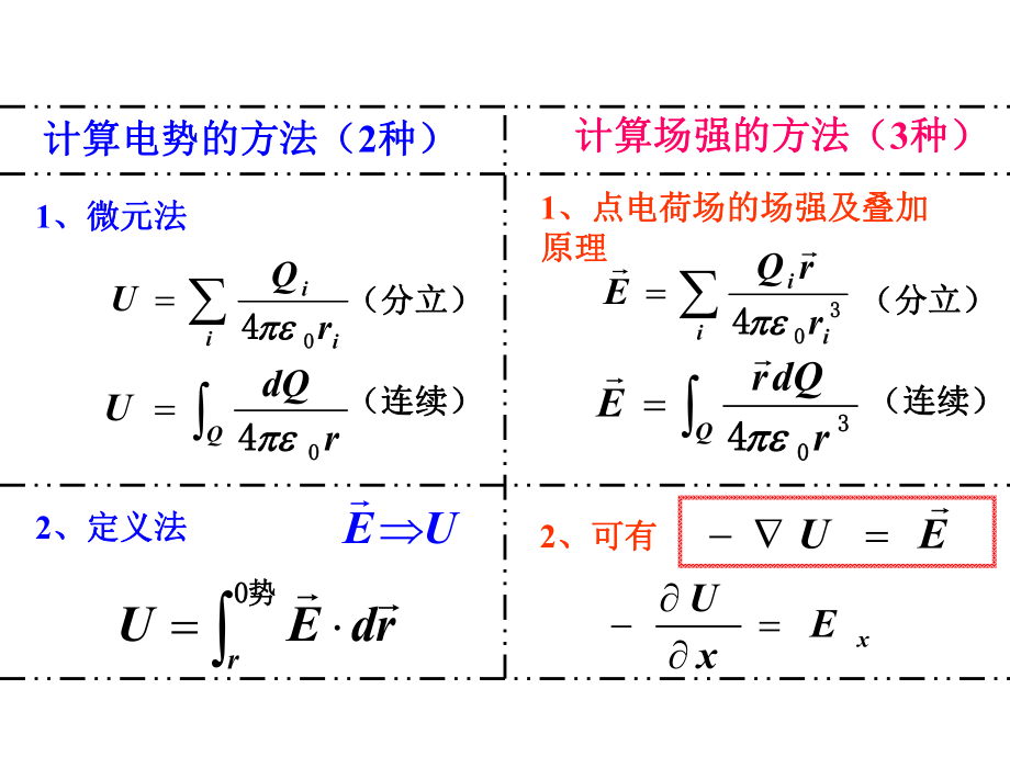 大学物理电磁学总结(精华).ppt_第1页