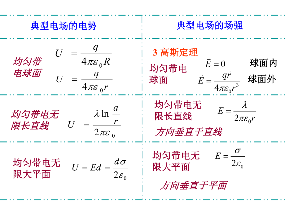 大学物理电磁学总结(精华).ppt_第2页