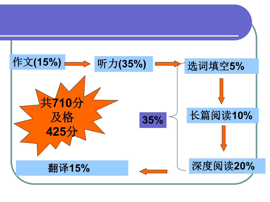 大学英语四级匹配题技巧.ppt_第3页