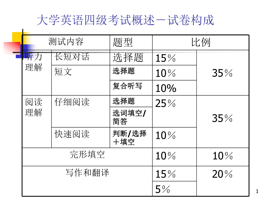 大学英语四级考试概述试卷.ppt_第1页