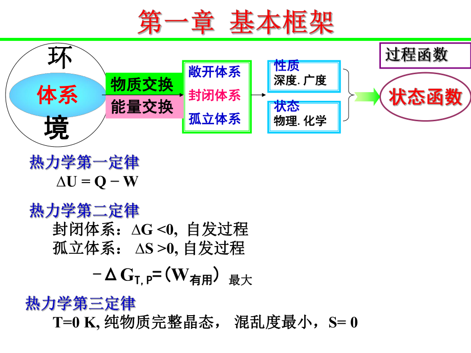 大学化学普通化学第五版知识点归纳.ppt_第2页