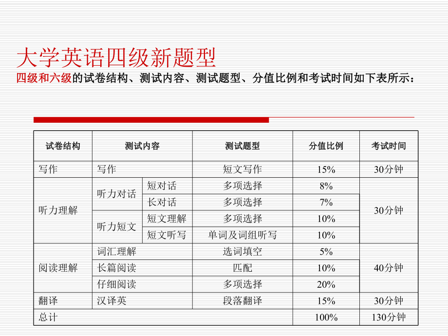 大学英语四级及部分样题大学英语网].ppt_第2页