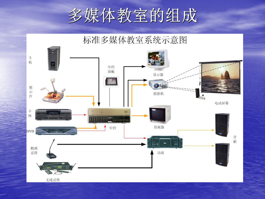 多媒体教室的培训课件.ppt_第1页