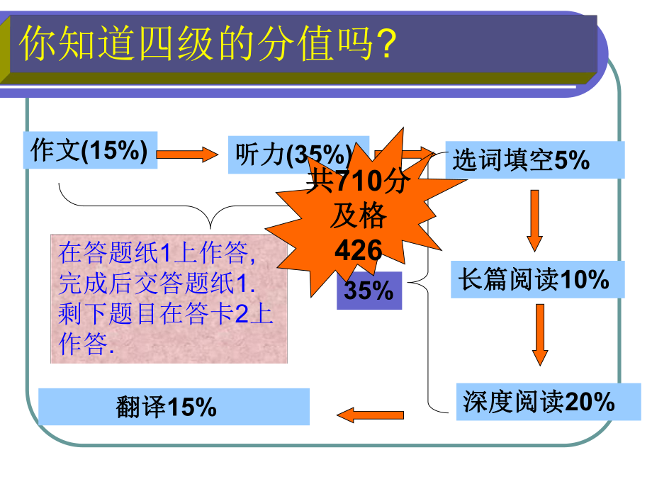 大学英语四级阅读技巧ppt.ppt_第2页