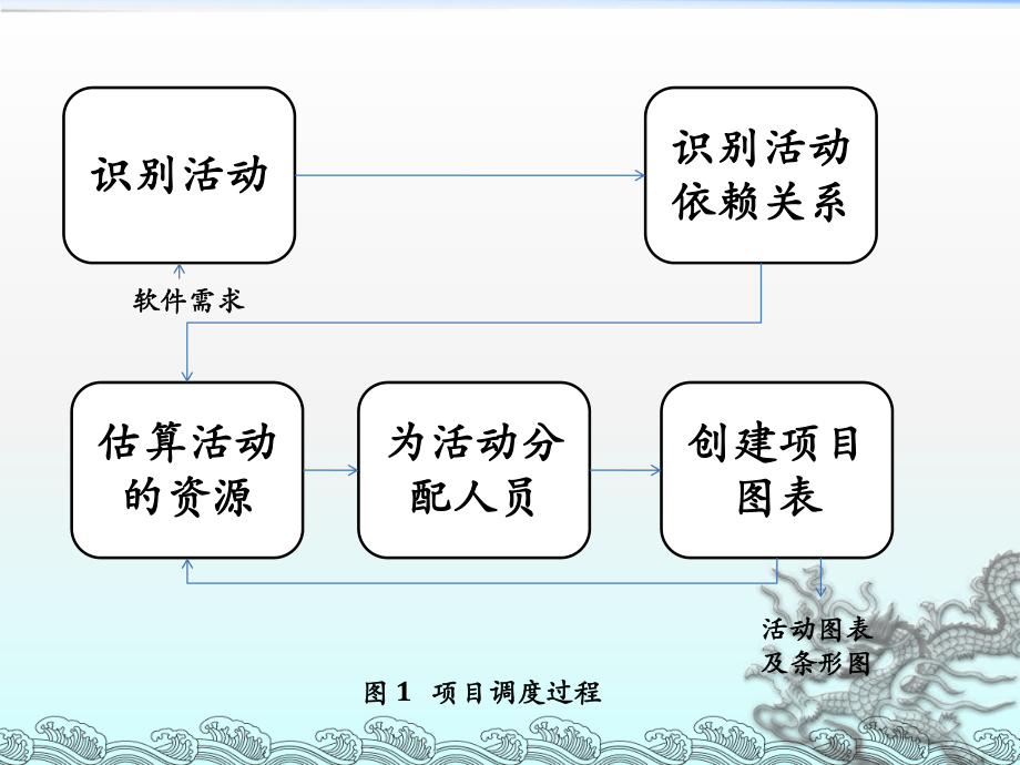 软件工程项目管理.ppt_第3页