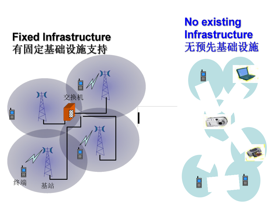 6移动通信技术移动自组网.ppt_第3页