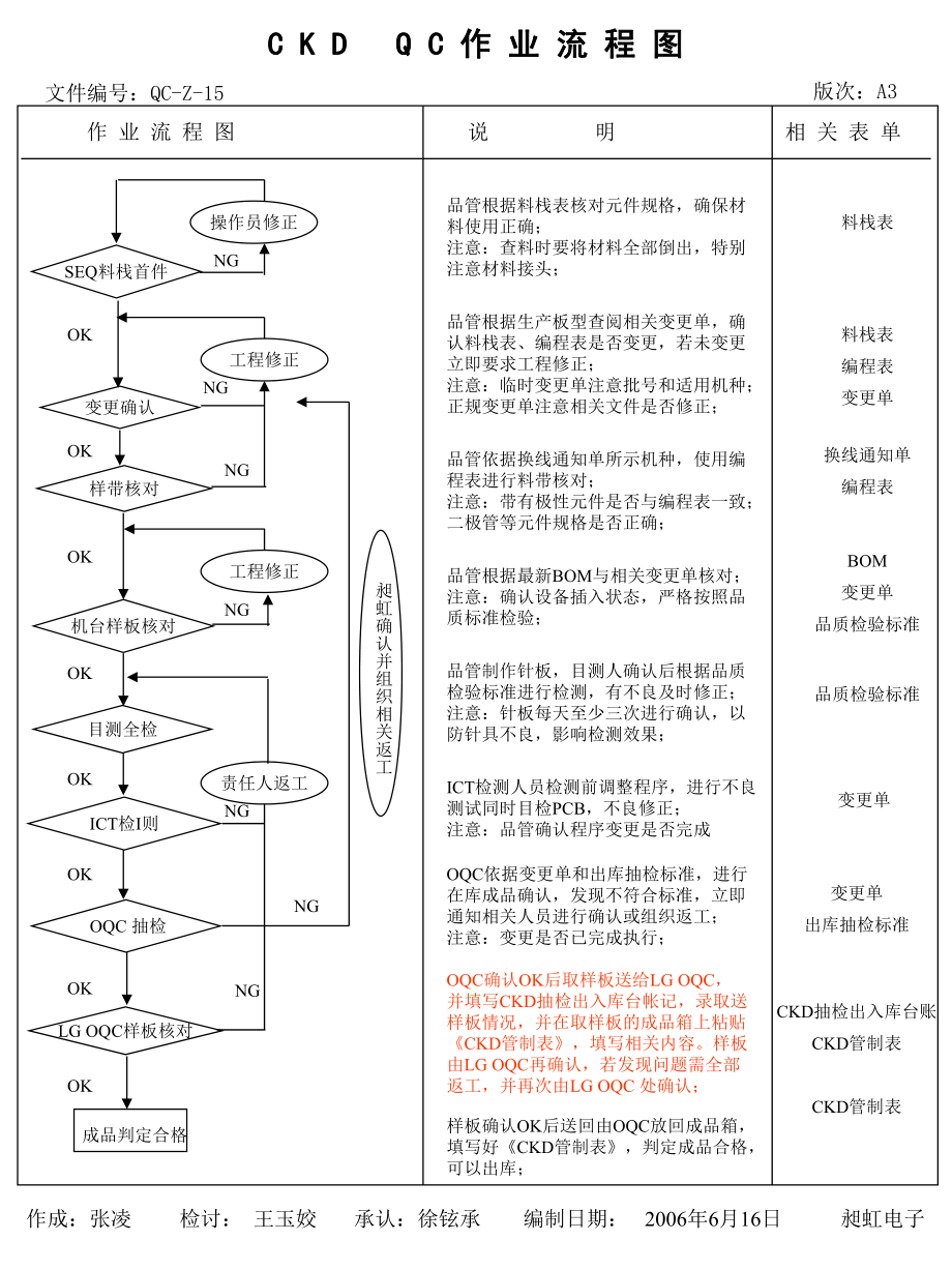 CKD流程图.ppt_第1页