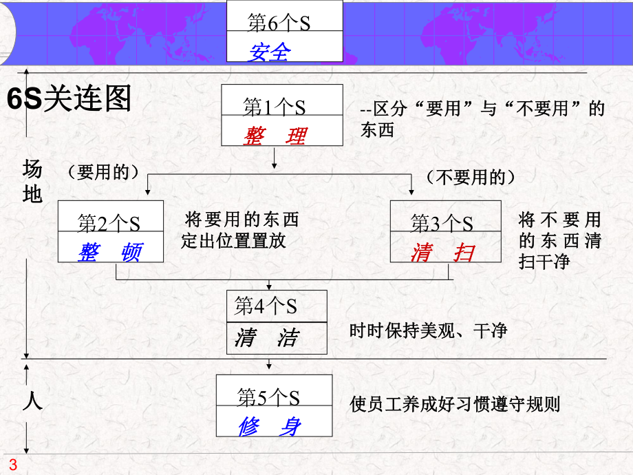 5s与现场改善培训资料.ppt_第3页