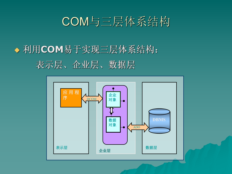 COM培训教程.ppt_第3页