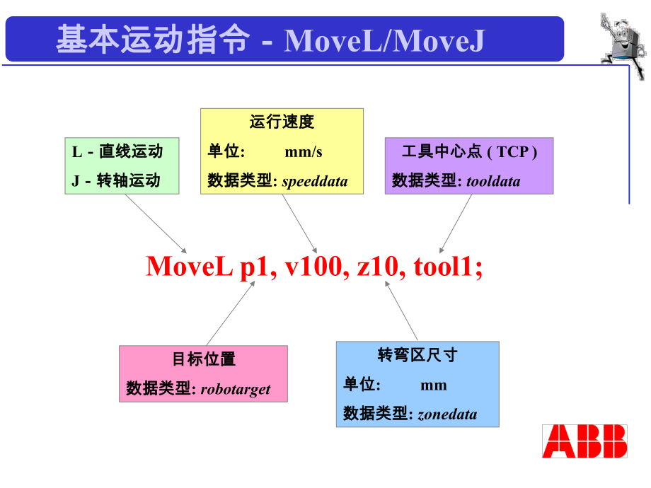 ABB机器人编程资料.ppt_第2页