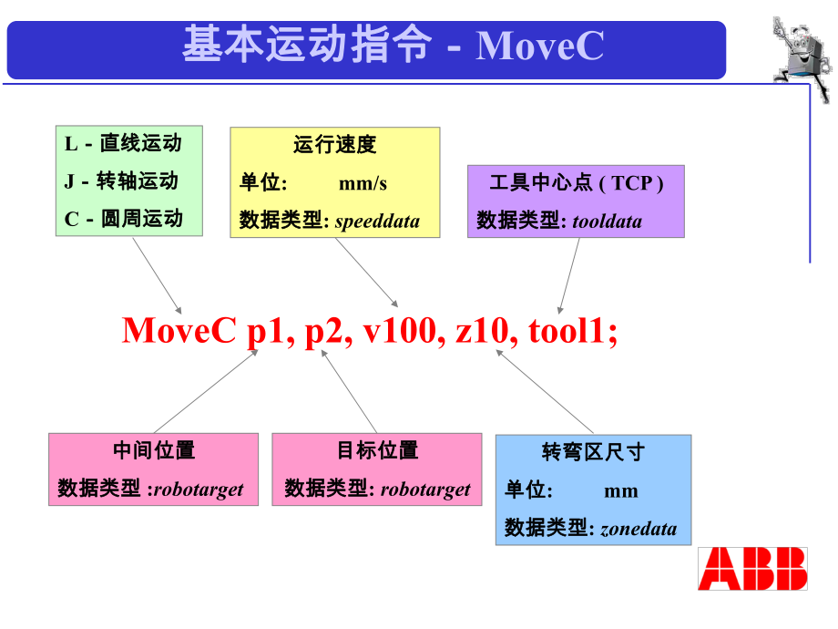 ABB机器人编程资料.ppt_第3页