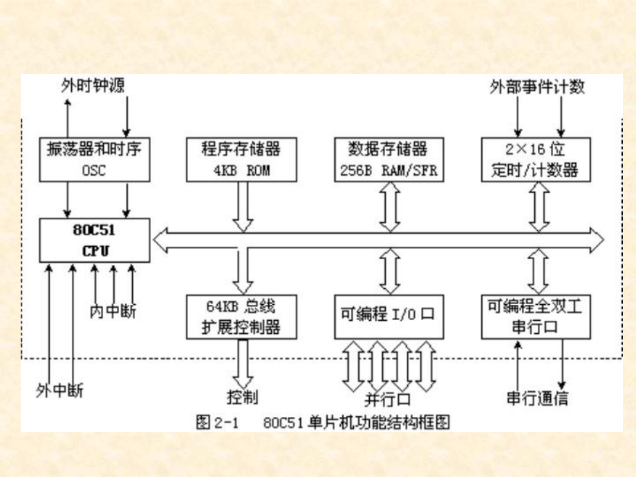 89C51单片机的硬件结构.ppt_第3页