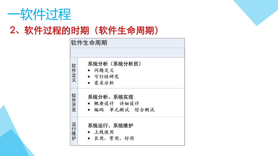 软件工程2软件过程.ppt_第3页