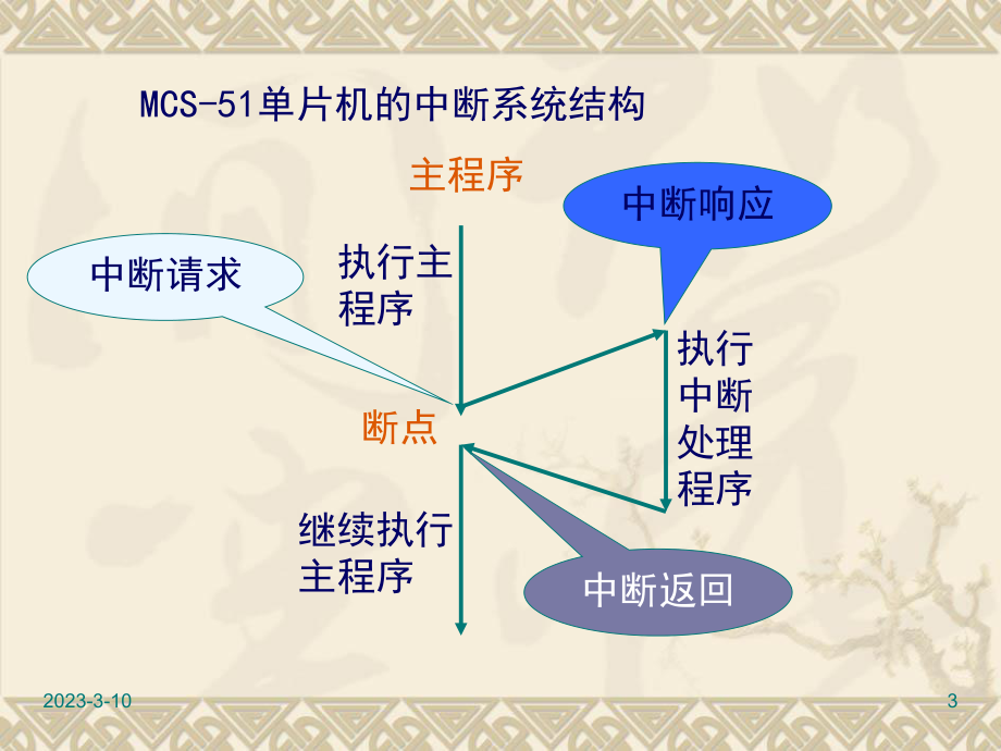 51单片机中断.ppt_第3页