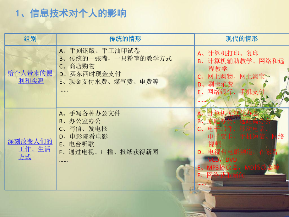 1信息技术与社会生活.ppt_第2页