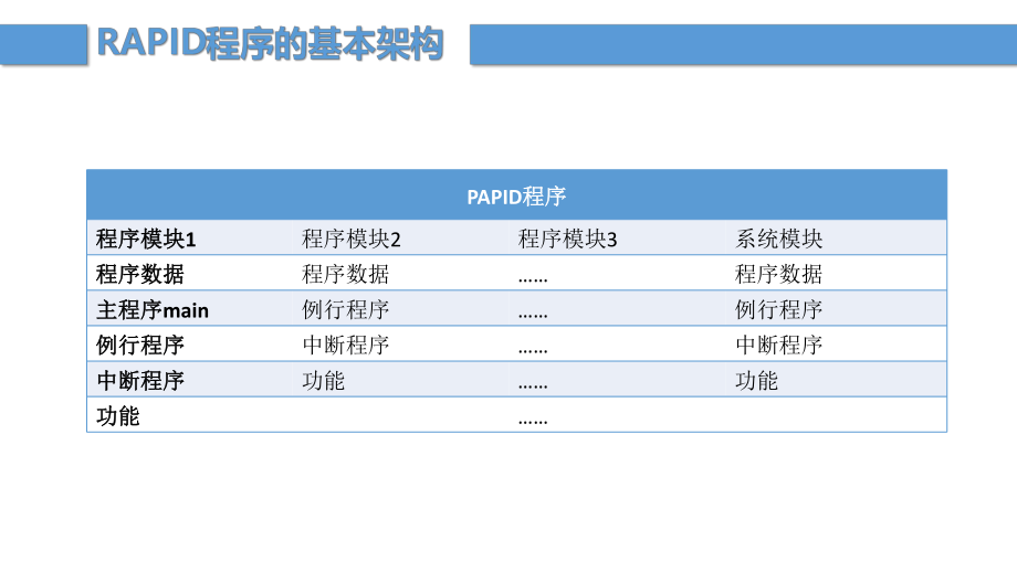 ABB机器人程序编辑.ppt_第3页