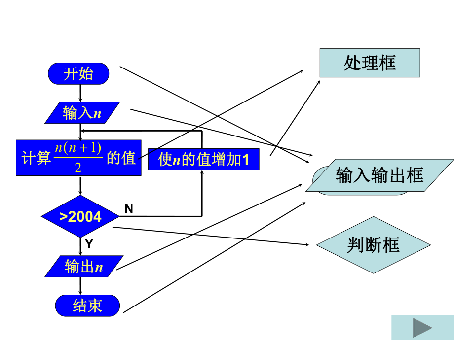 2流程图与顺序结构.ppt_第3页