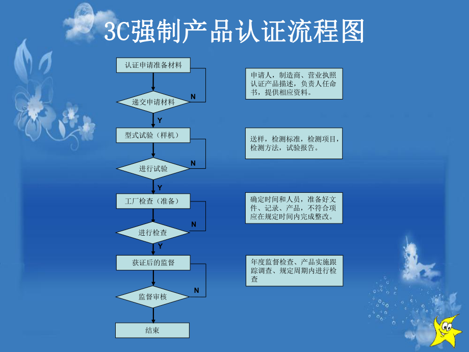 3C外审流程图.ppt_第1页