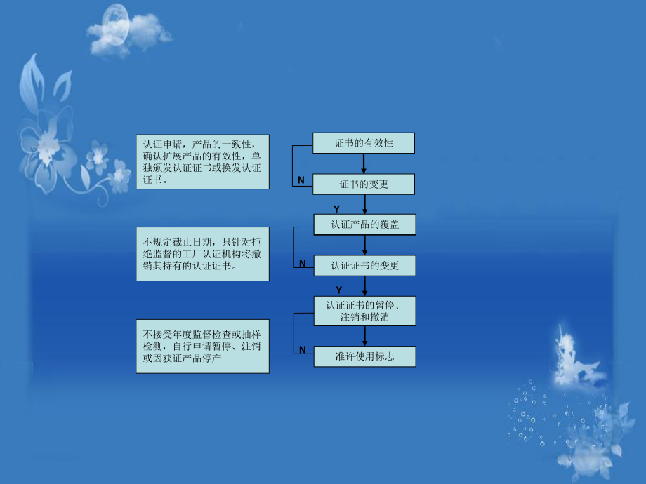 3C外审流程图.ppt_第2页