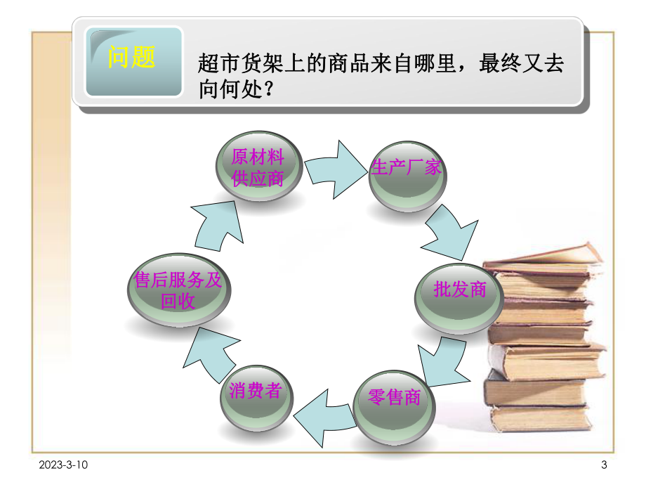 供应链和供应链管理课件.ppt_第3页