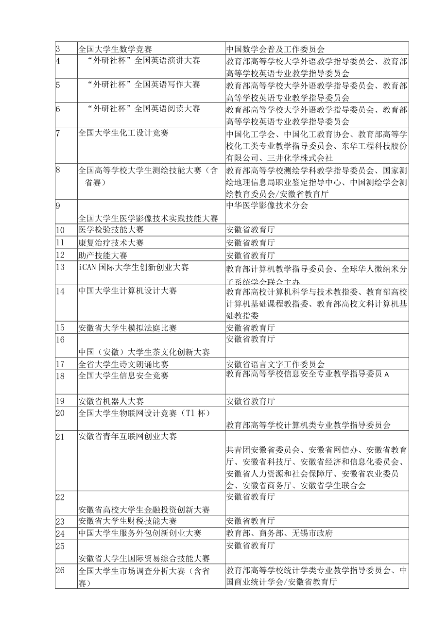 “双能型”教师指导学生获奖A、B类项目列表.docx_第2页