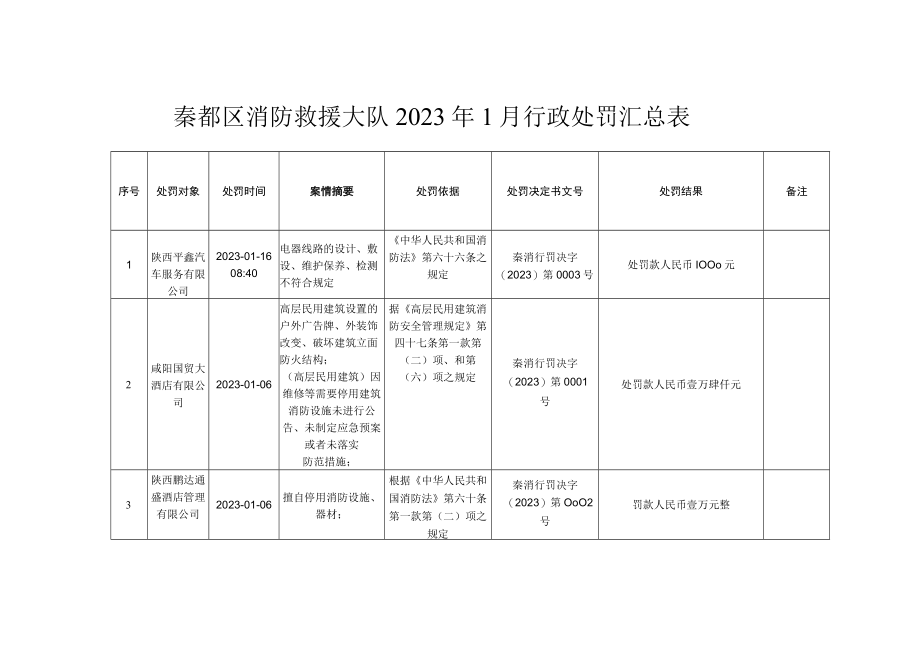 秦都区消防救援大队2023年1月行政处罚汇总表.docx_第1页