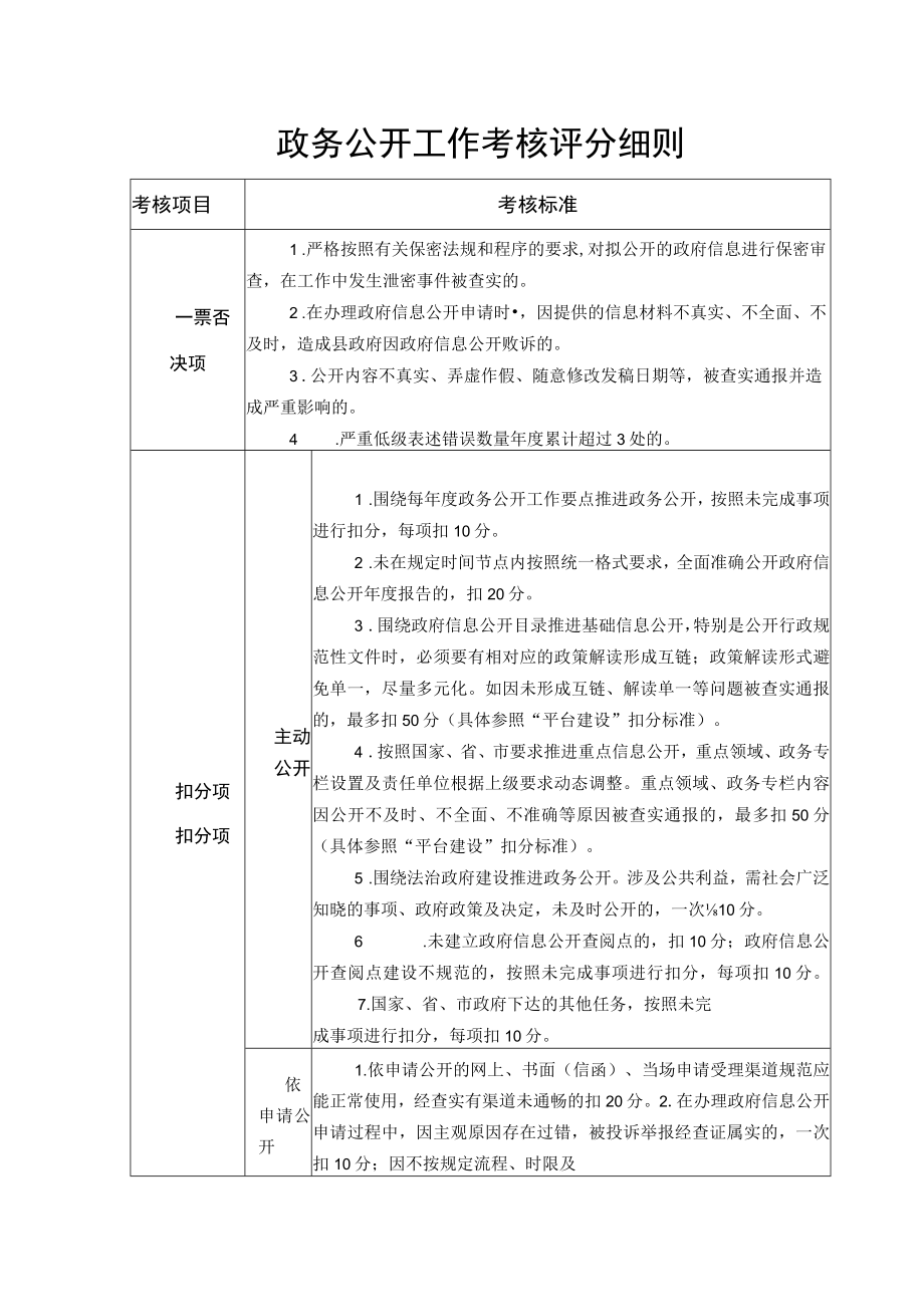 政务公开工作考核评分细则.docx_第1页