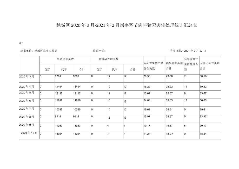 越城区2020年3月-2021年2月屠宰环节病害猪无害化处理统计汇总表.docx_第1页