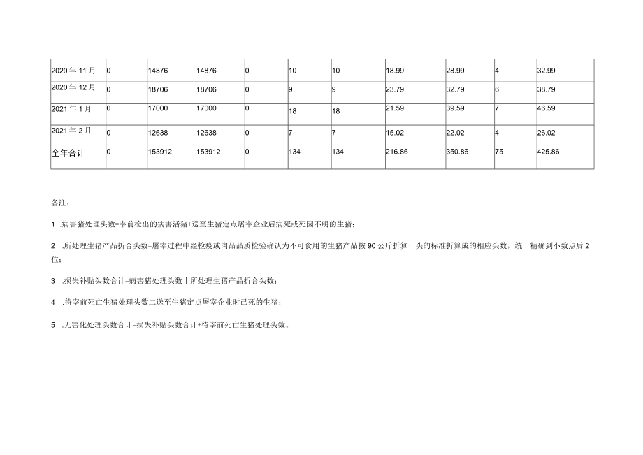 越城区2020年3月-2021年2月屠宰环节病害猪无害化处理统计汇总表.docx_第2页