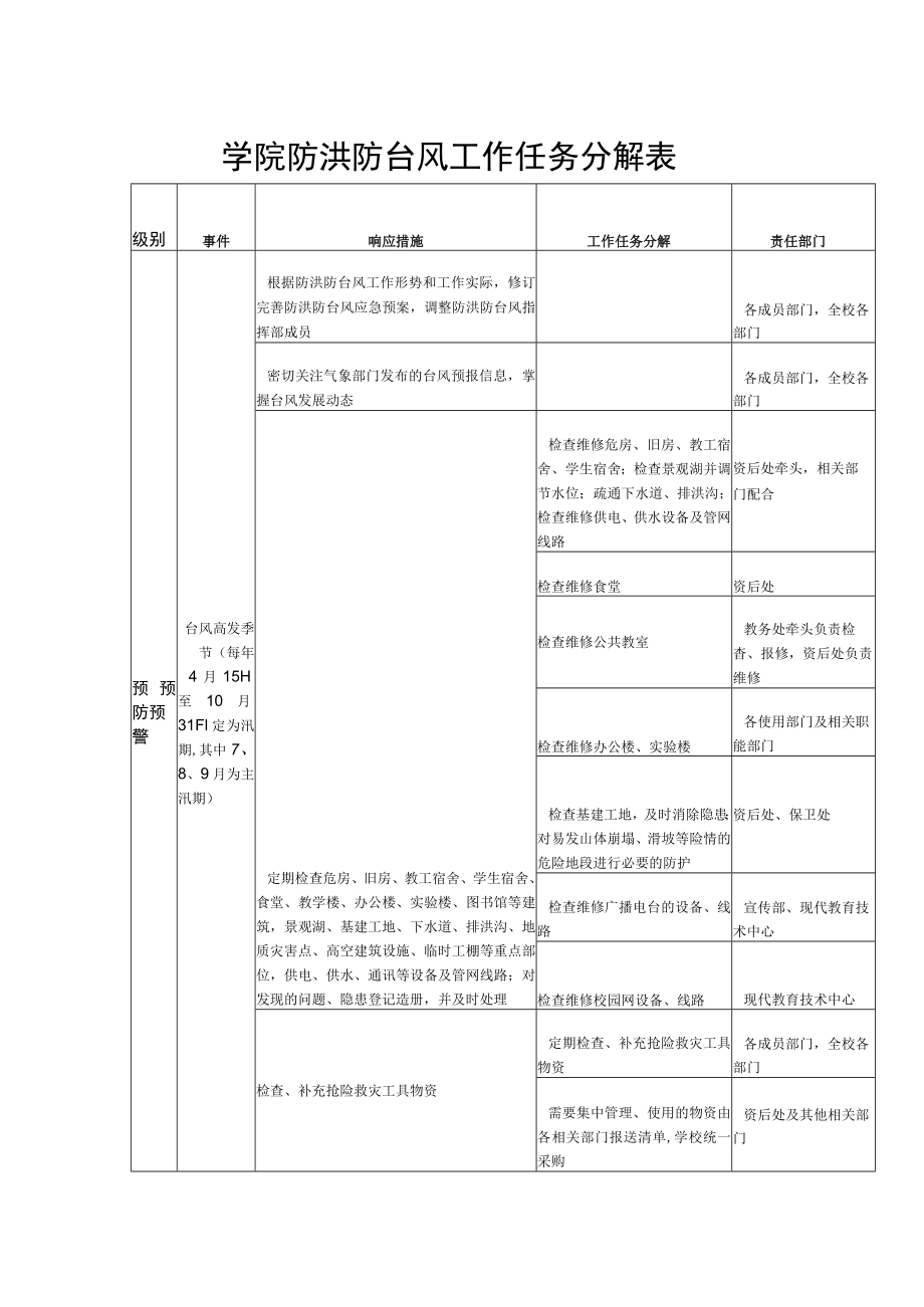 学院防洪防台风工作任务分解表.docx_第1页