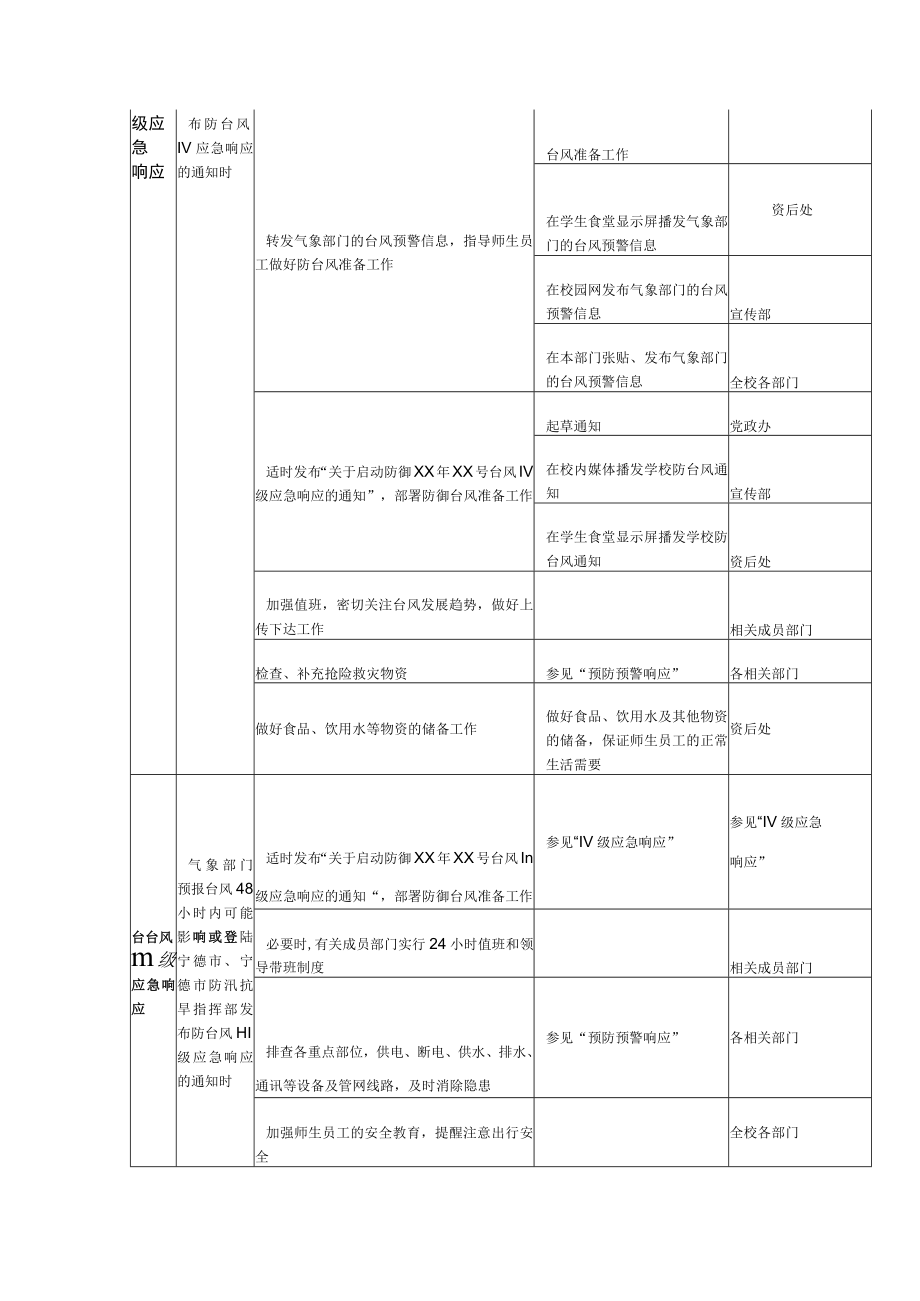 学院防洪防台风工作任务分解表.docx_第3页