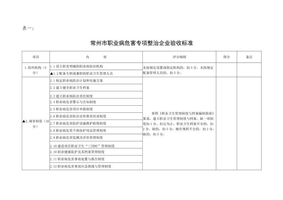 表一常州市职业病危害专项整治企业验收标准.docx_第1页