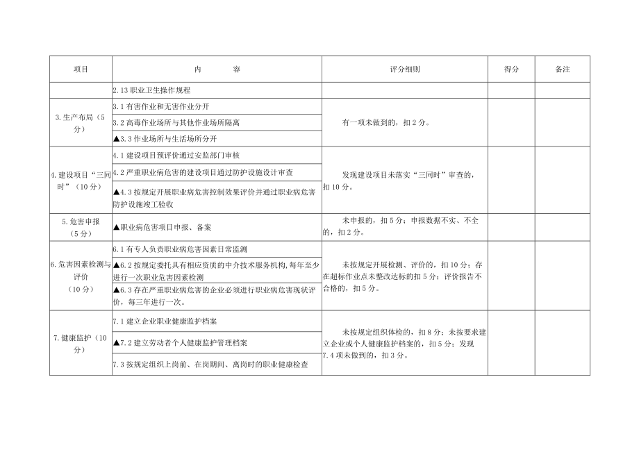 表一常州市职业病危害专项整治企业验收标准.docx_第2页