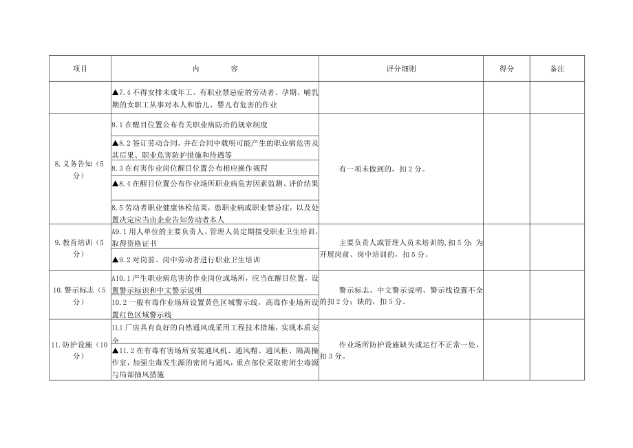 表一常州市职业病危害专项整治企业验收标准.docx_第3页