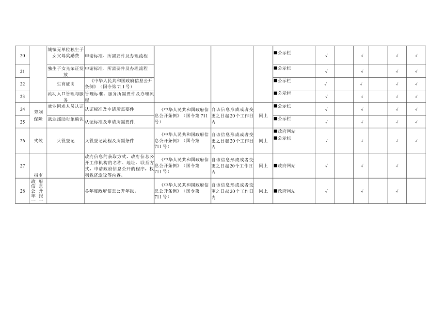 通榆县八区街道基层政务公开标准化目录2022年版.docx_第3页